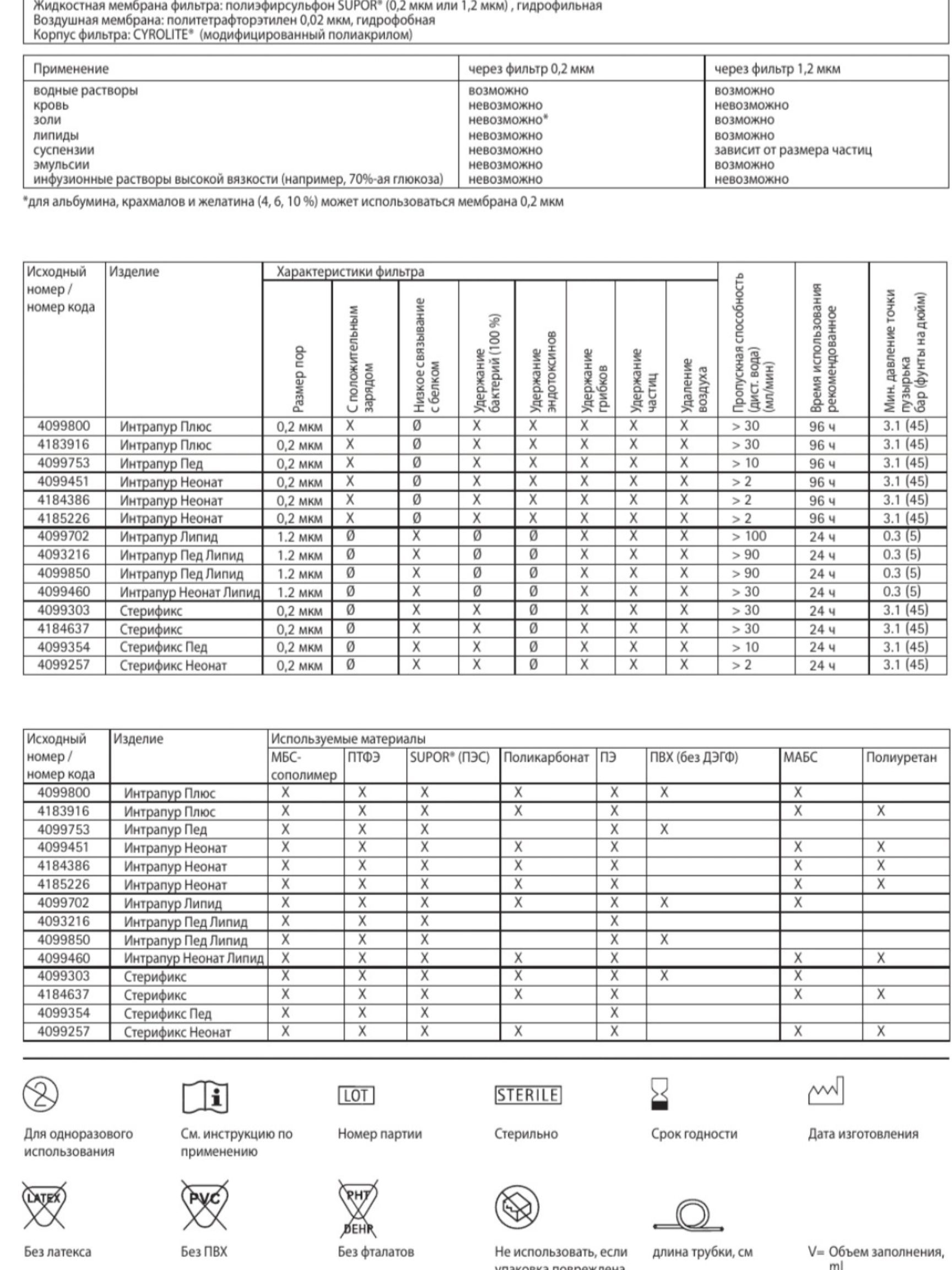 Инфузионный фильтр для тонкой очистки B.Braun Intrapur Neonat Lipid(Б.Браун Интрапур Неонат Липид) 1,2 мкм, 10 шт 4099460